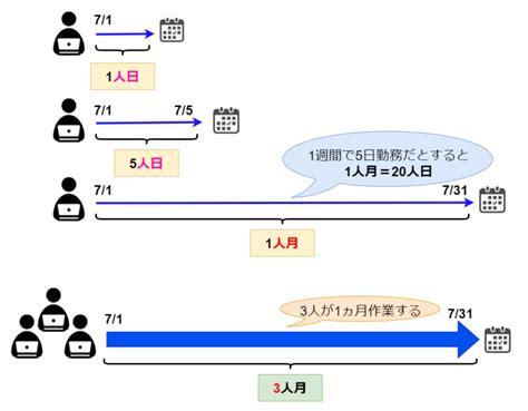 人年 計算|【工数計算ツール】人月・人日・人時の変換｜工数変 